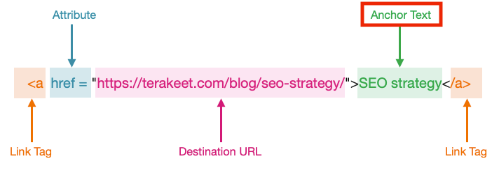 anchor text seo